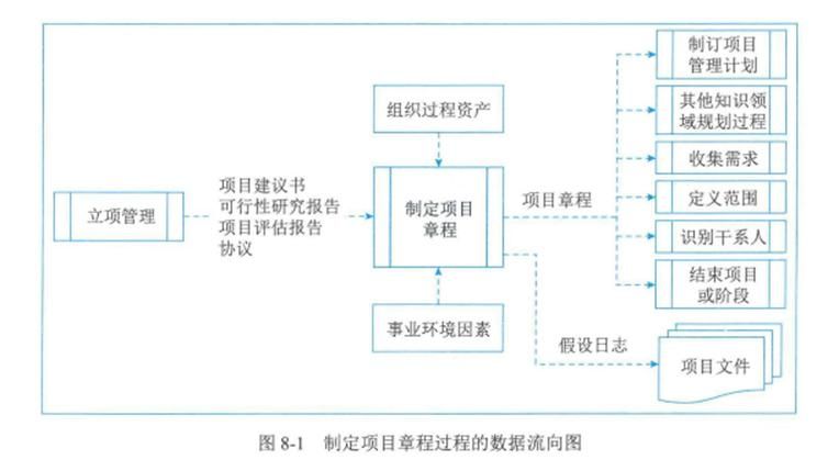 项目整合管理知识领域
