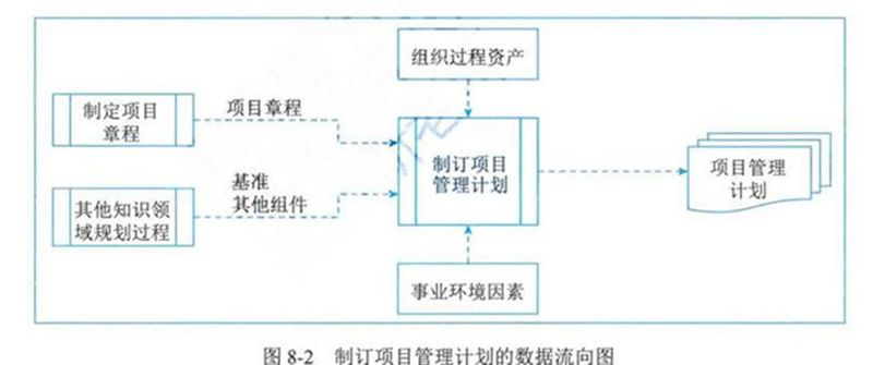 项目整合管理知识领域
