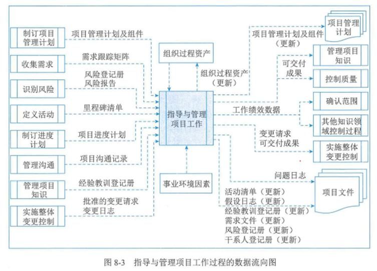 项目整合管理知识领域