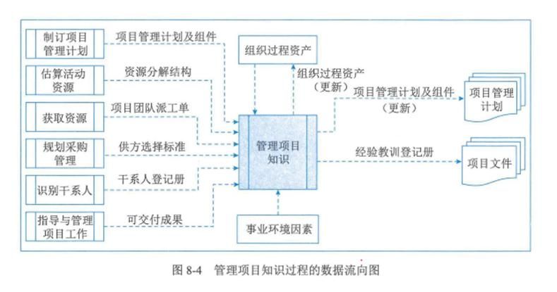 项目整合管理知识领域