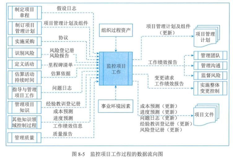 项目整合管理知识领域