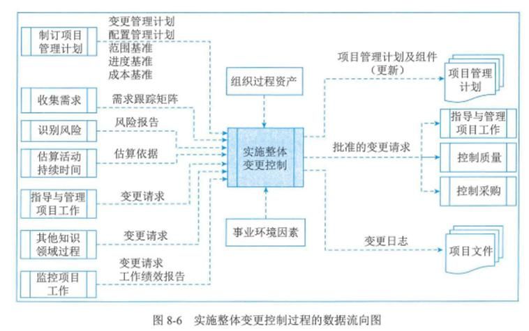 项目整合管理知识领域