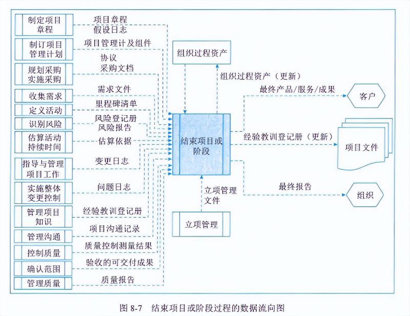 项目整合管理知识领域