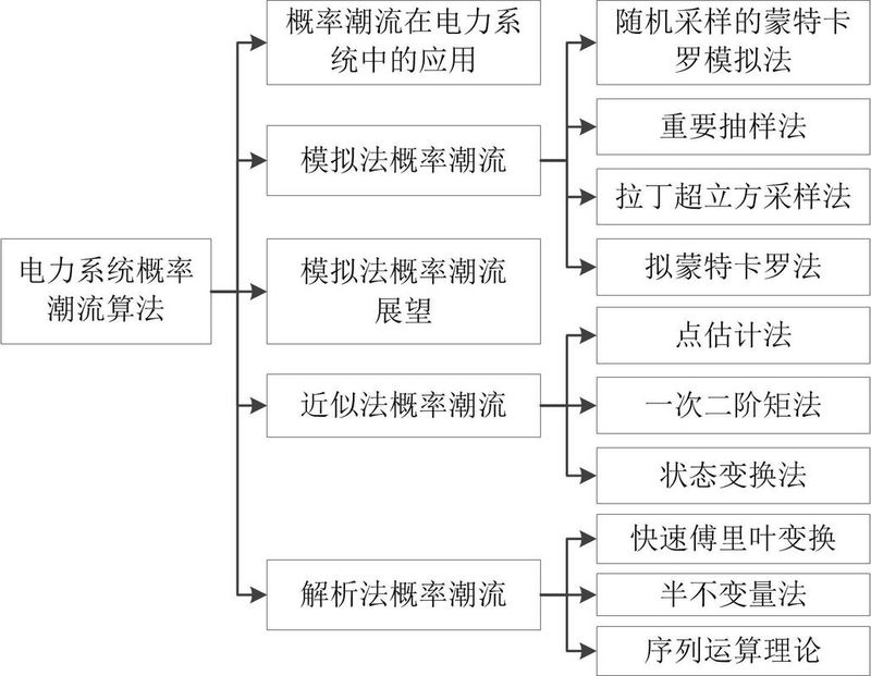 潮流计算的步骤