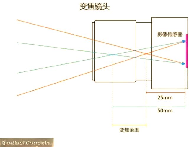 单反相机的工作原理
