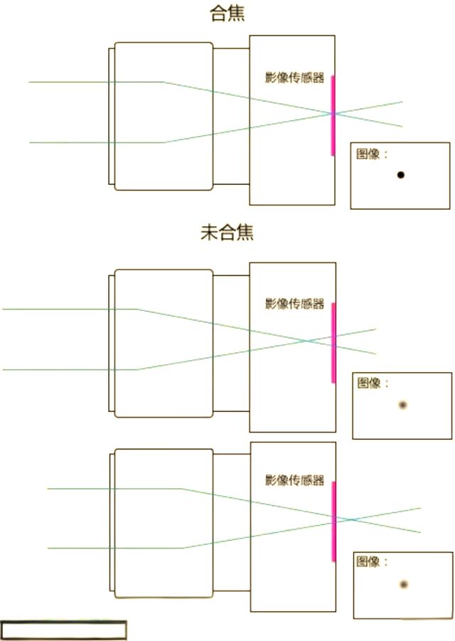 单反相机的工作原理