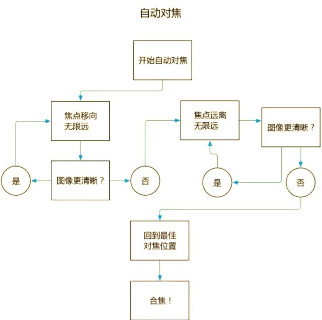 单反相机的工作原理