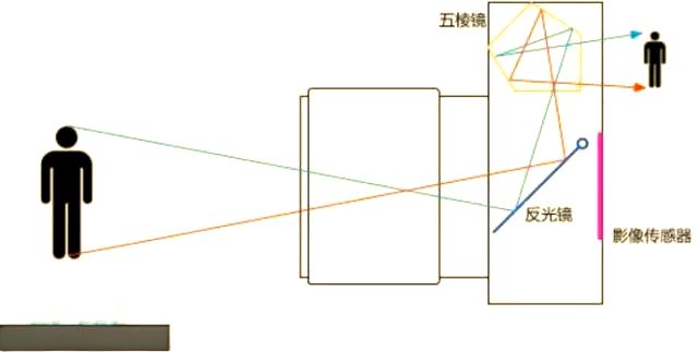 单反相机的工作原理