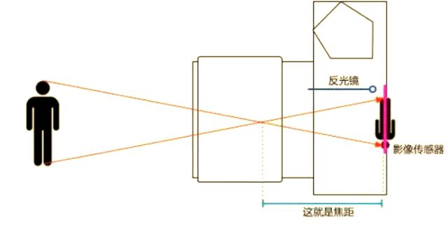 单反相机的工作原理