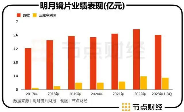 明月镜片价位