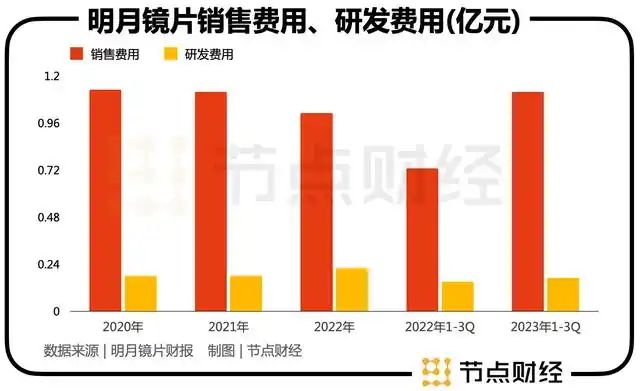 明月镜片价位