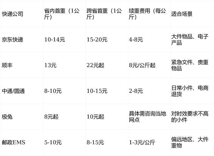 圆通快递运费价格