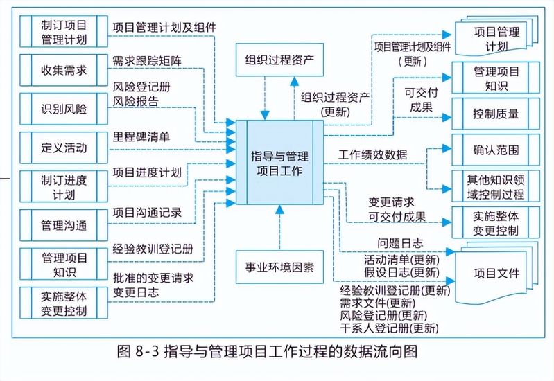 项目整合管理知识领域