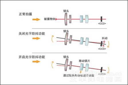 单反相机的工作原理