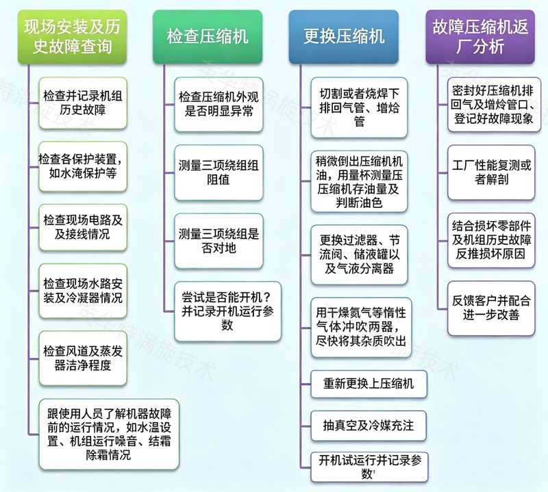 空压机维修技术