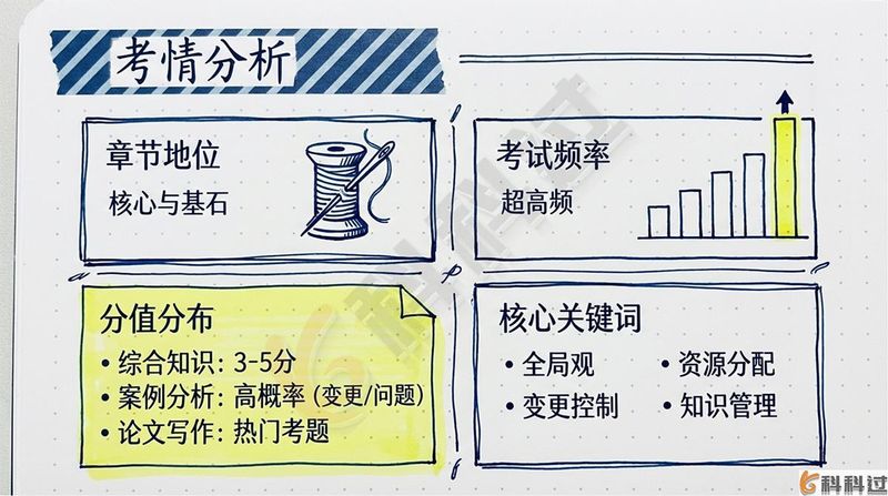 项目整合管理知识领域
