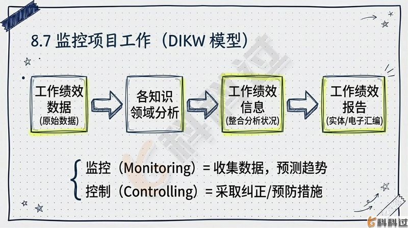 项目整合管理知识领域