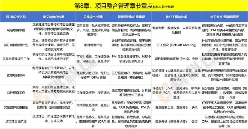 项目整合管理知识领域