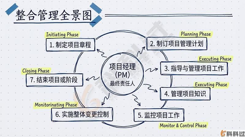 项目整合管理知识领域