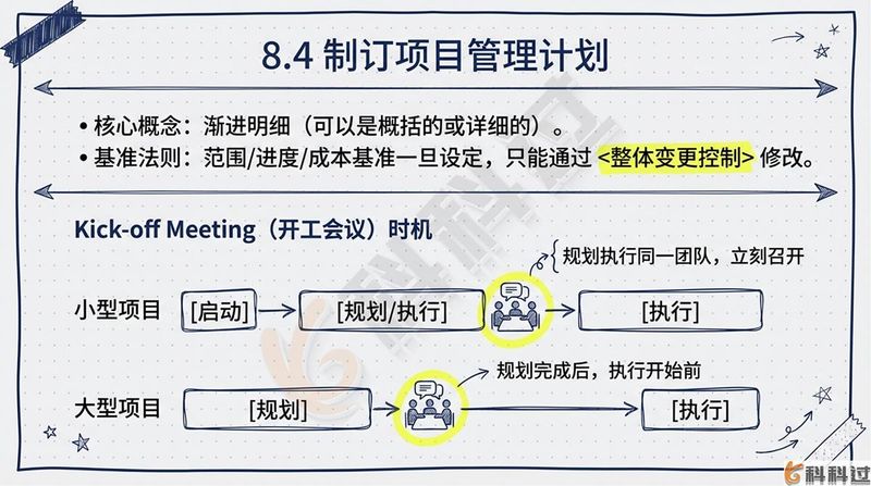 项目整合管理知识领域