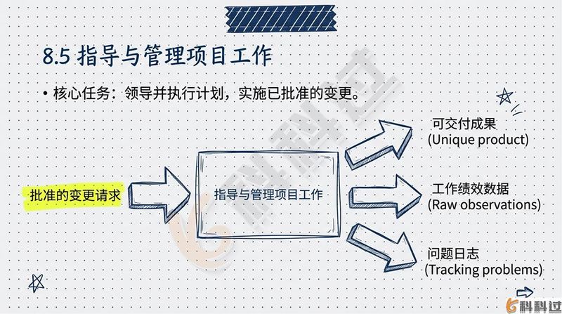 项目整合管理知识领域