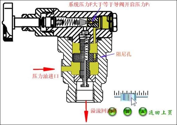 液压站溢流阀工作原理