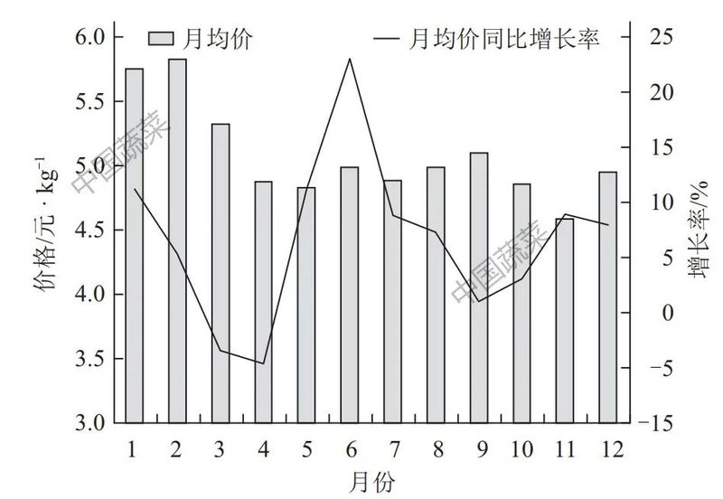 马铃薯价格波动剧烈