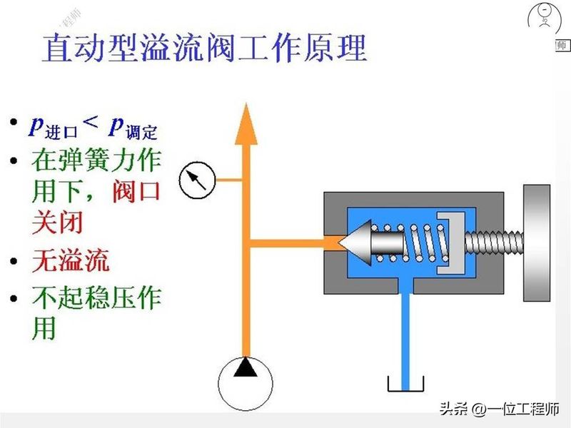 液压站溢流阀工作原理