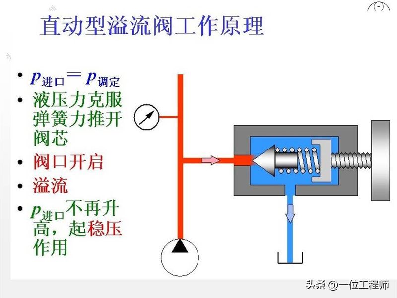 液压站溢流阀工作原理