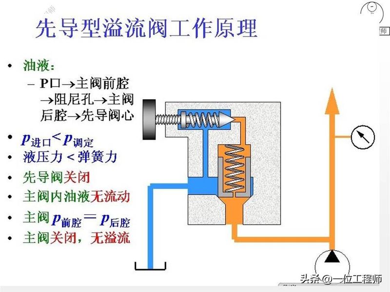 液压站溢流阀工作原理