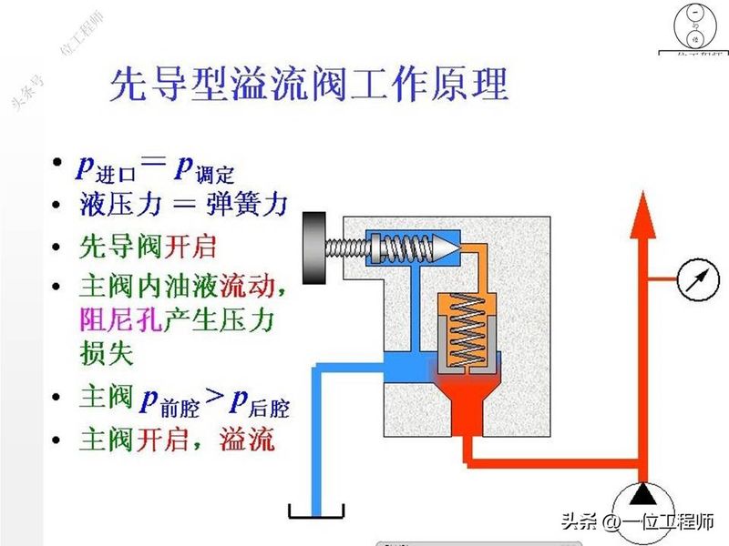 液压站溢流阀工作原理