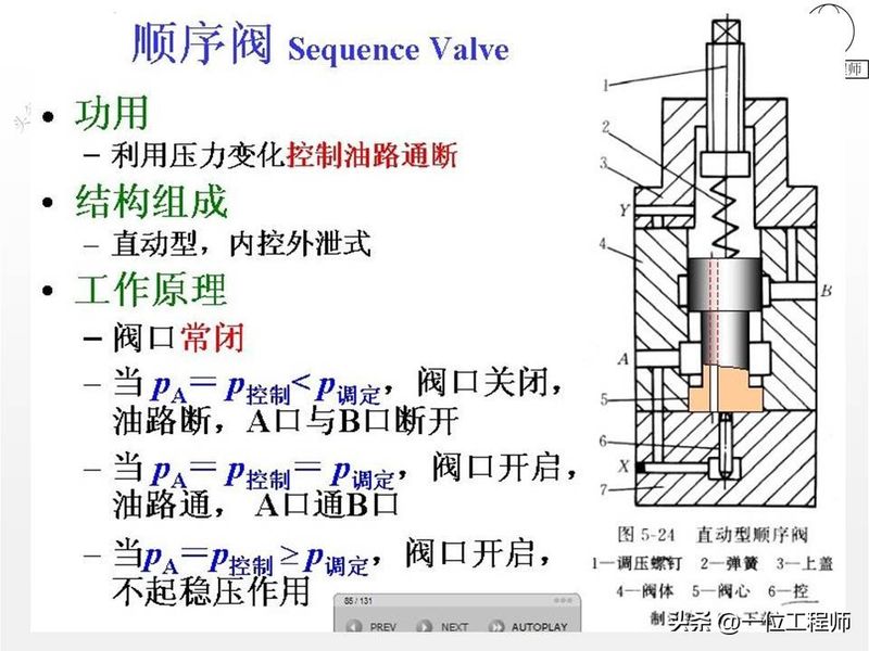 液压站溢流阀工作原理