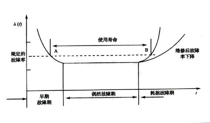 浴盆规律