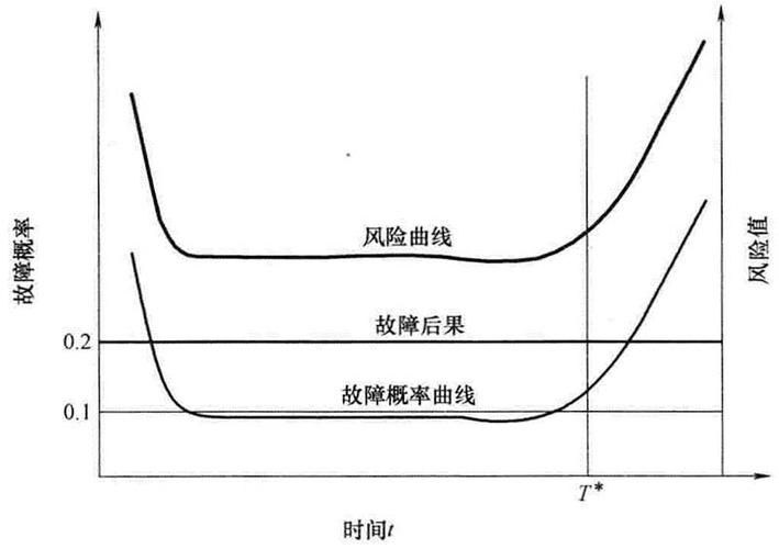 浴盆规律