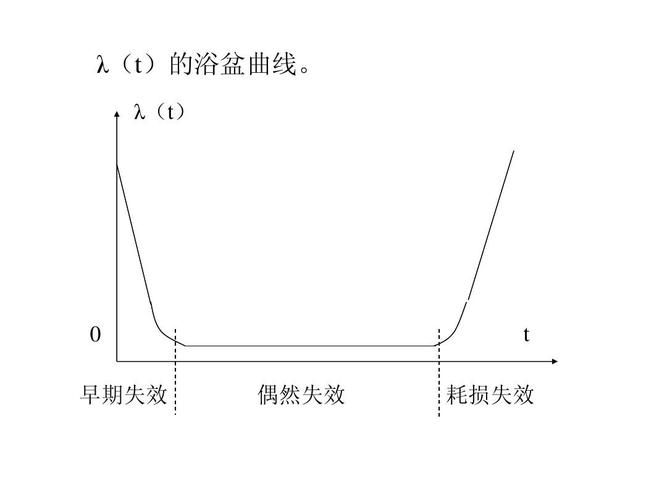 浴盆规律