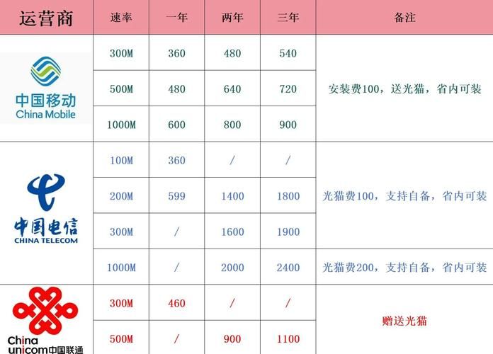 现在安装宽带多少钱