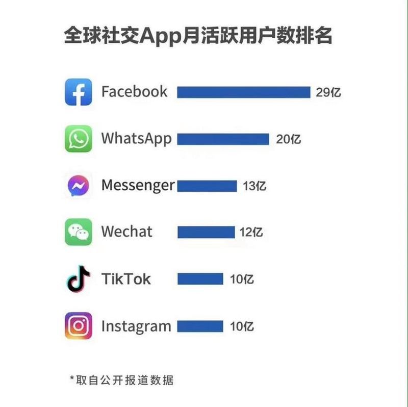 Global social networking ranking