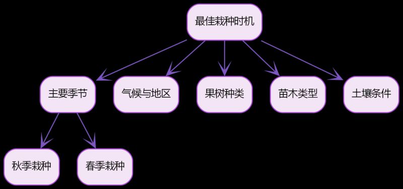 各种果树种植时间大全