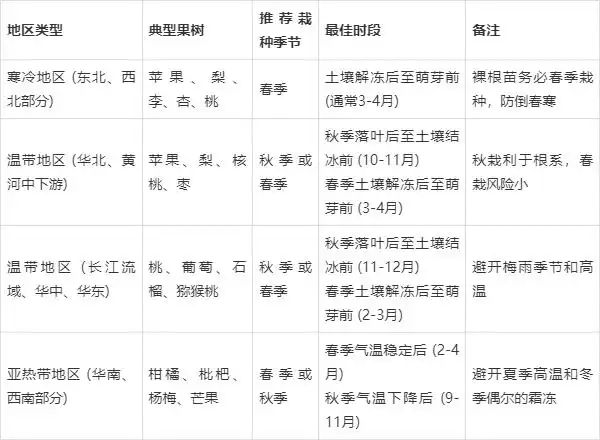 各种果树种植时间大全