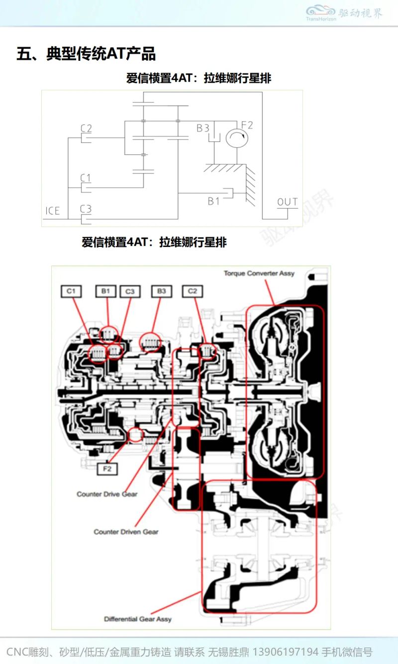Principles for zf gearboxing