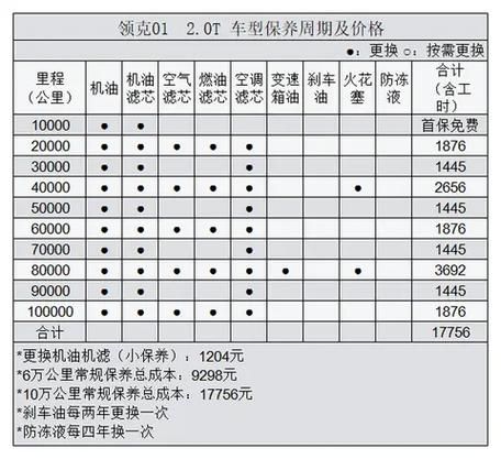 汽车维修费用明细清单