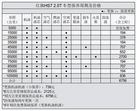汽车维修费用明细清单