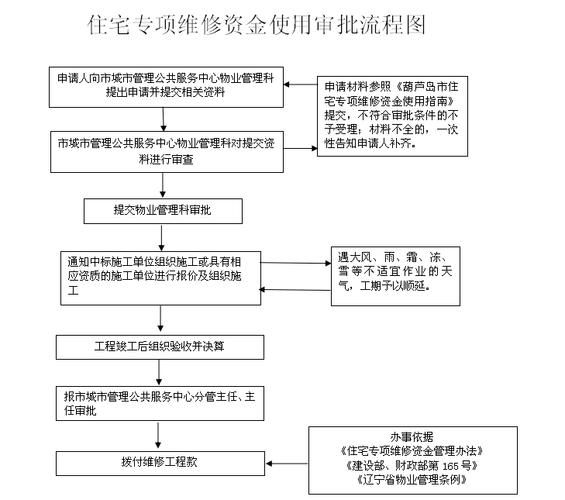 江门 专项维修基金
