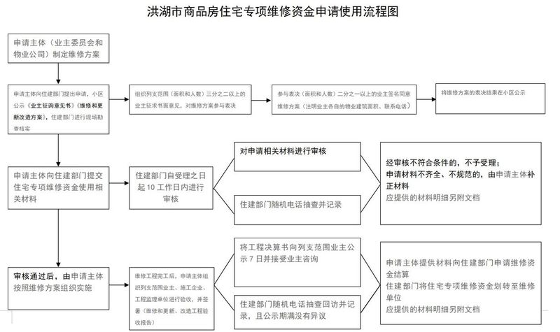 江门 专项维修基金