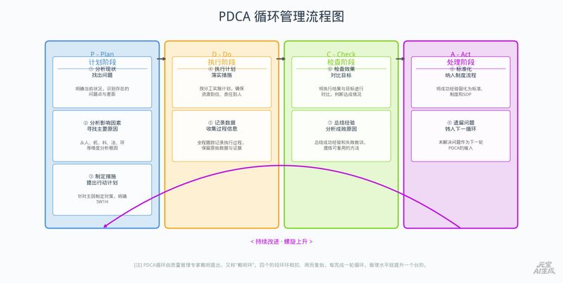 工作分析步骤