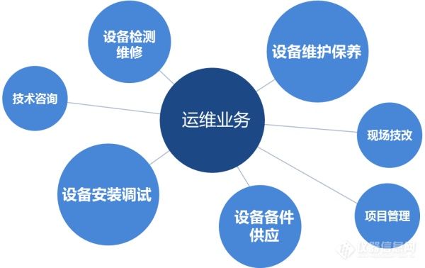 仪器仪表设备维修方案