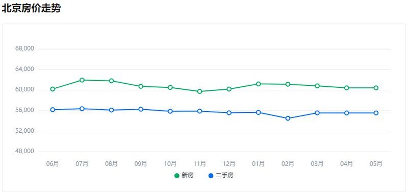 2026年北京房价均价