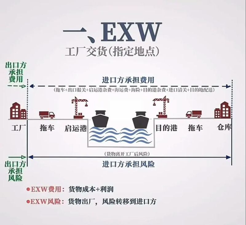 外贸术语cif