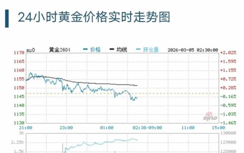 今日黄金每克多少钱