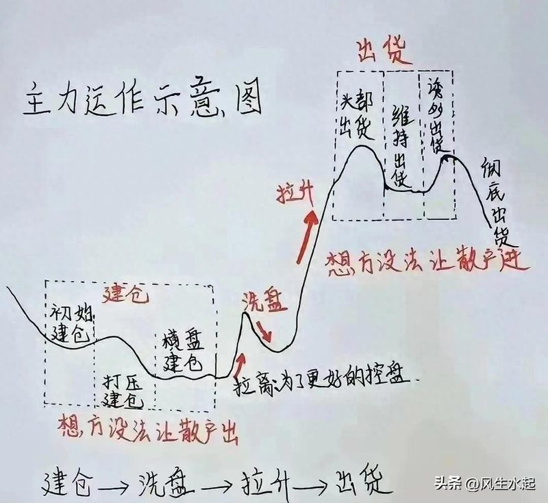 我就靠这张周线战法流程图!选股→买入→持股→卖出,全在里面